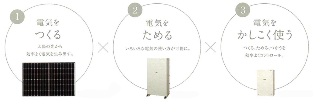 太陽光発電と蓄電池による電気の創出・蓄電・活用の仕組み
